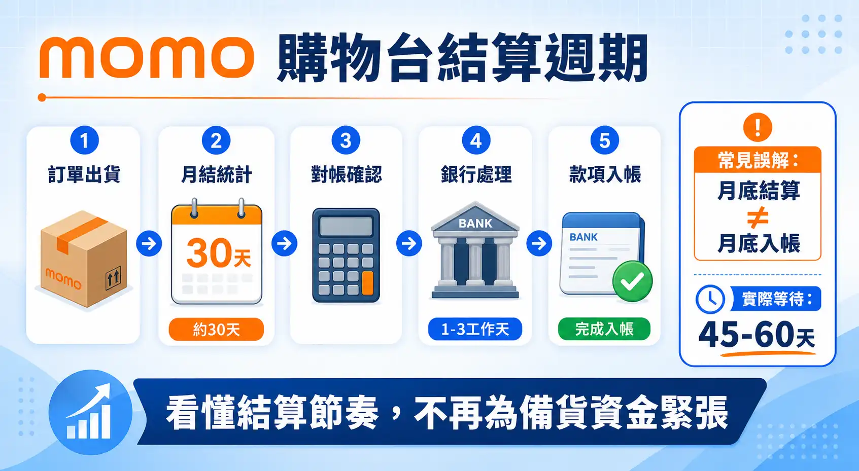 momo 購物台結算與撥款流程概念圖