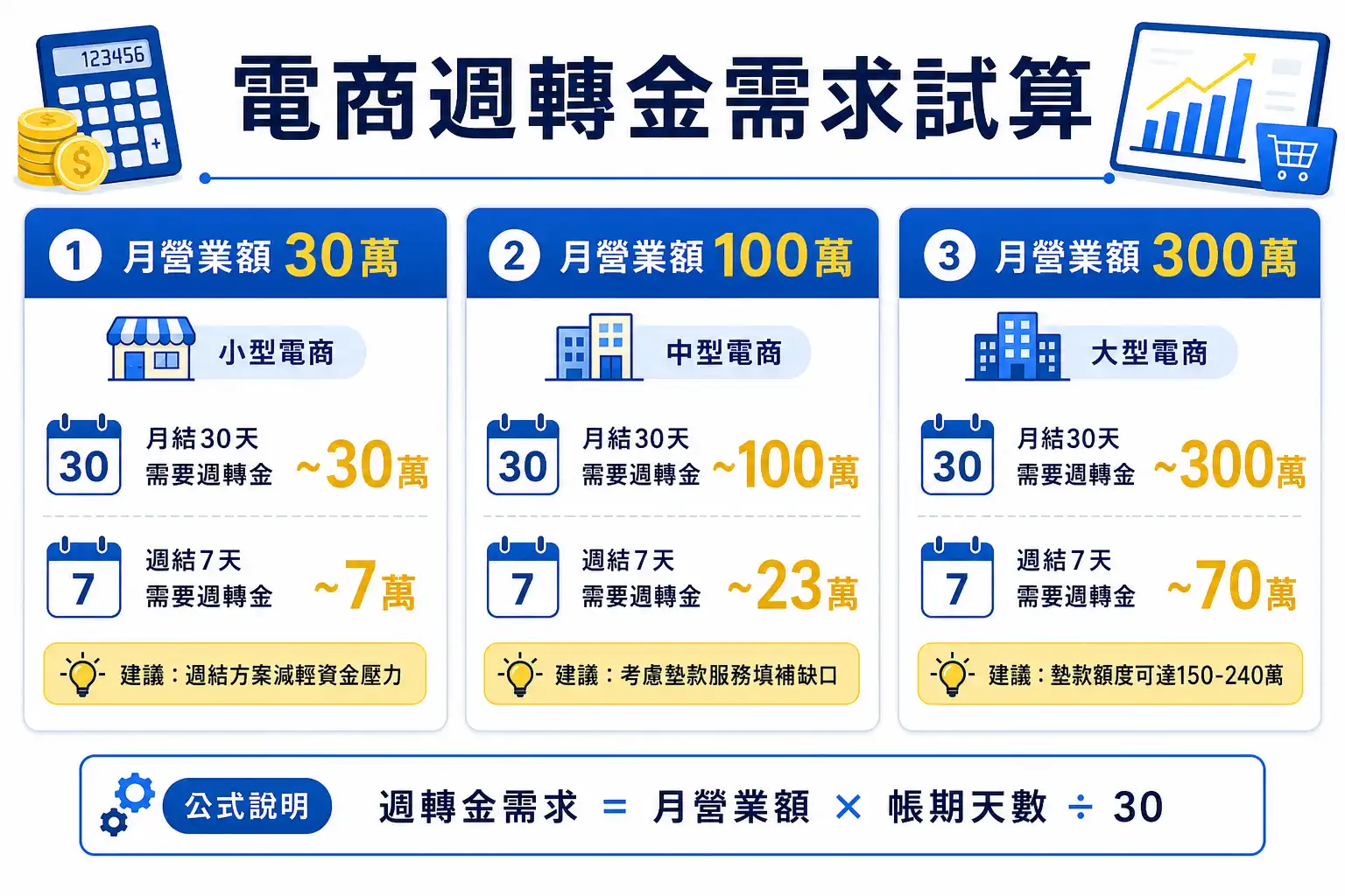 電商週轉金需求計算:不同月營業額與帳期的墊款需求試算表
