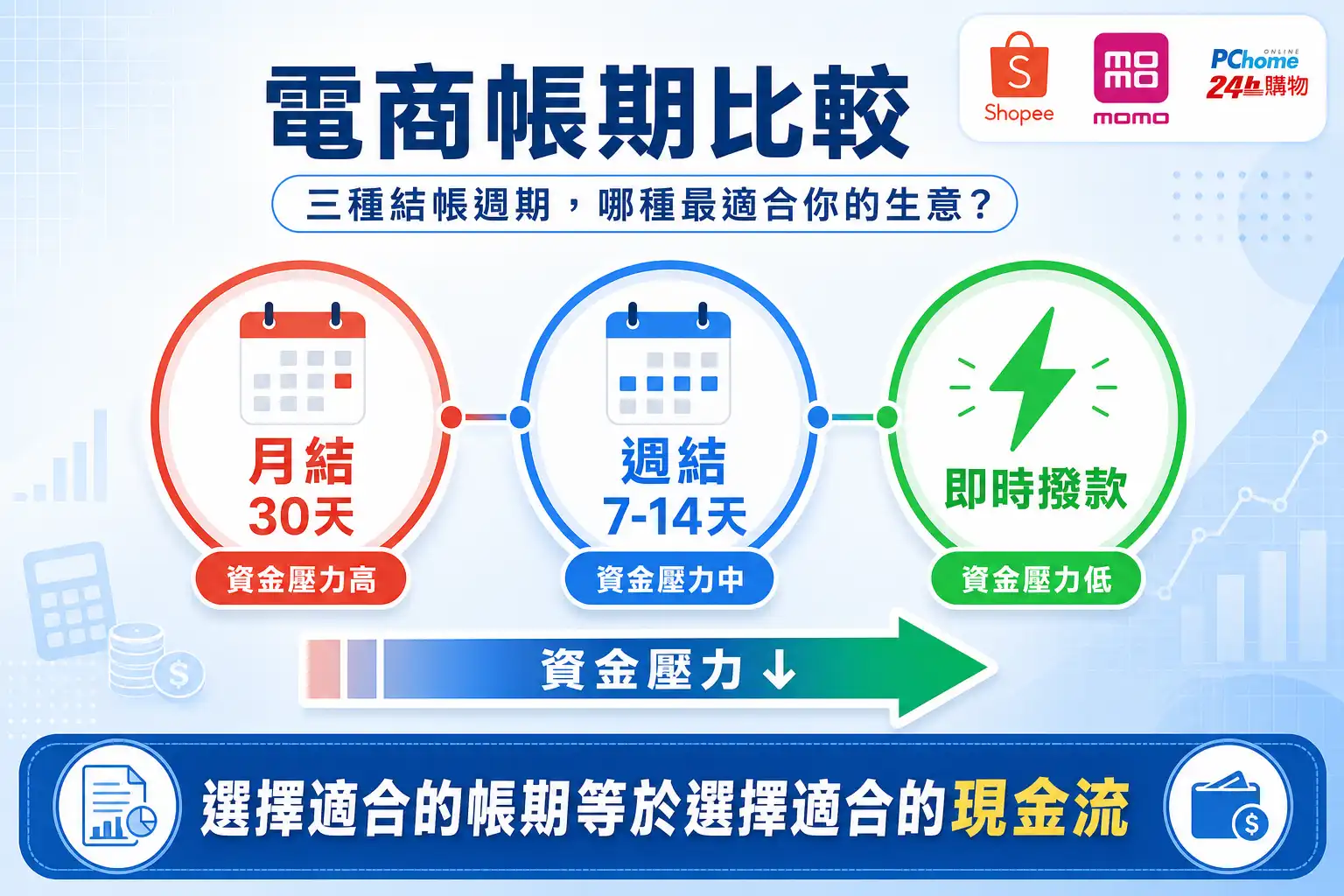 電商平台帳期是什麼:月結、週結與即時撥款差異圖解