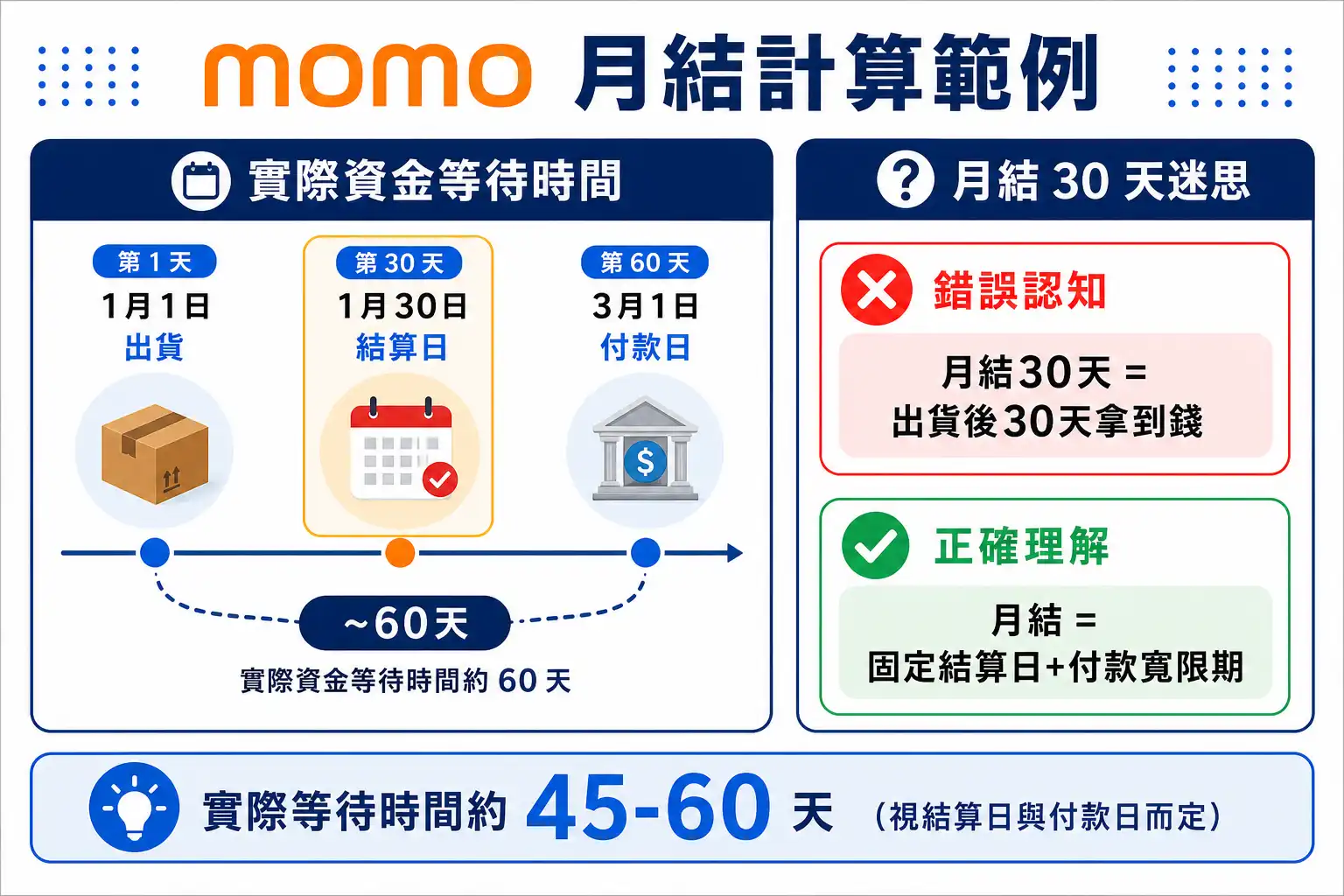 momo 購物台月結 30 天計算範例:從出貨到入帳實際天數圖解