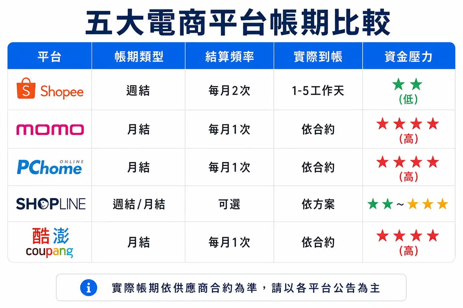 台灣主要電商平台帳期比較:蝦皮、momo、PChome、SHOPLINE、酷澎結算週期表
