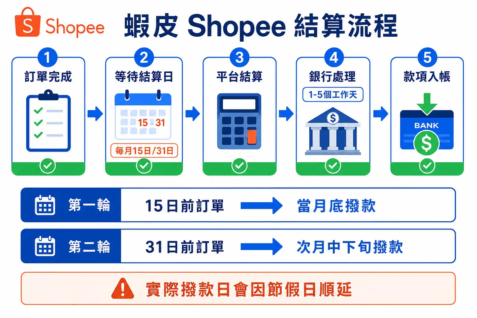 蝦皮 Shopee 結算流程:訂單完成後兩週一次撥款流程圖解