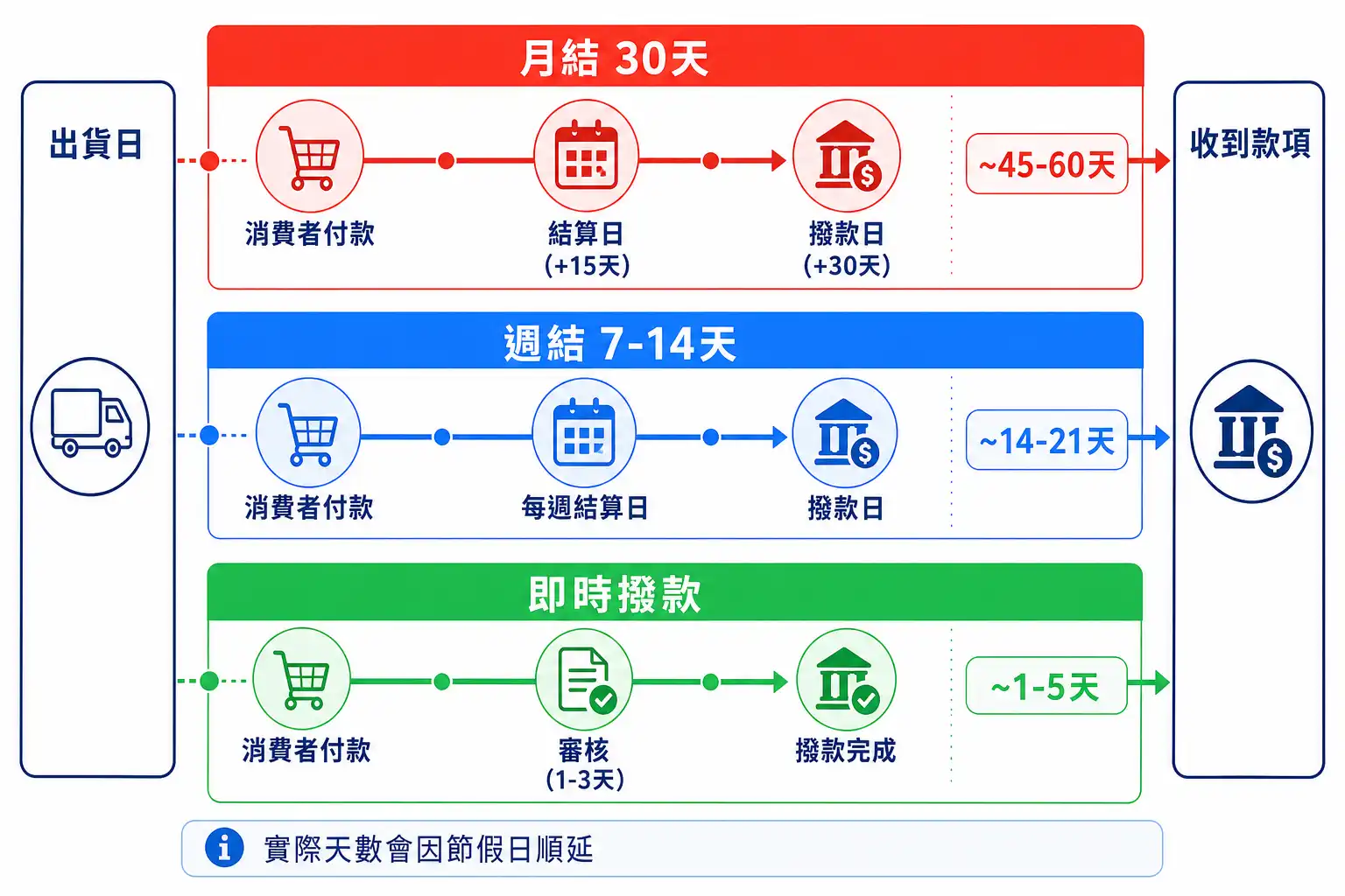 月結、週結、即時撥款三種帳期結構的時間軸對比圖