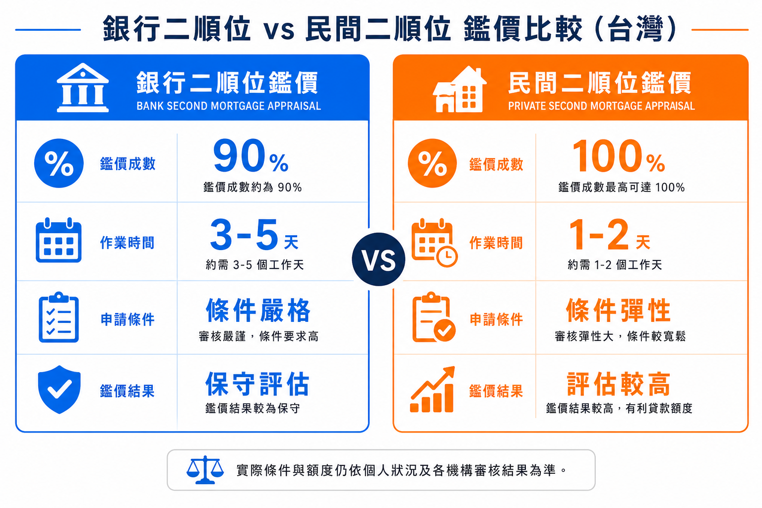 銀行二胎與民間二胎估價差異比較:銀行保守估價90%、民間寬鬆估價100%