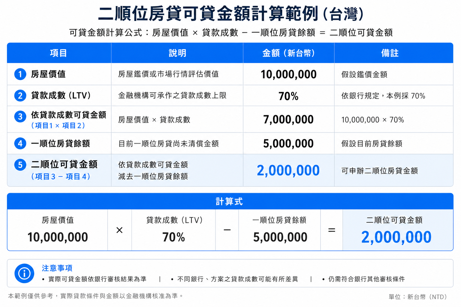 二胎房貸額度試算表:房屋估價1000萬、一胎餘額500萬、可貸7成範例計算