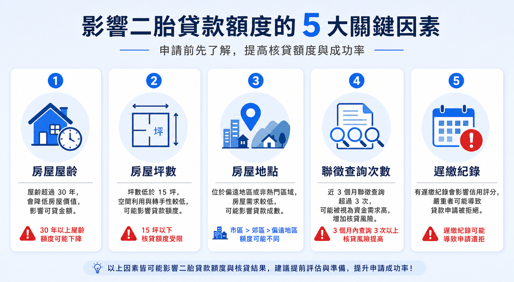 影響二胎房貸額度的5大因素:屋齡、坪數、地段、聯徵多查、遲繳紀錄