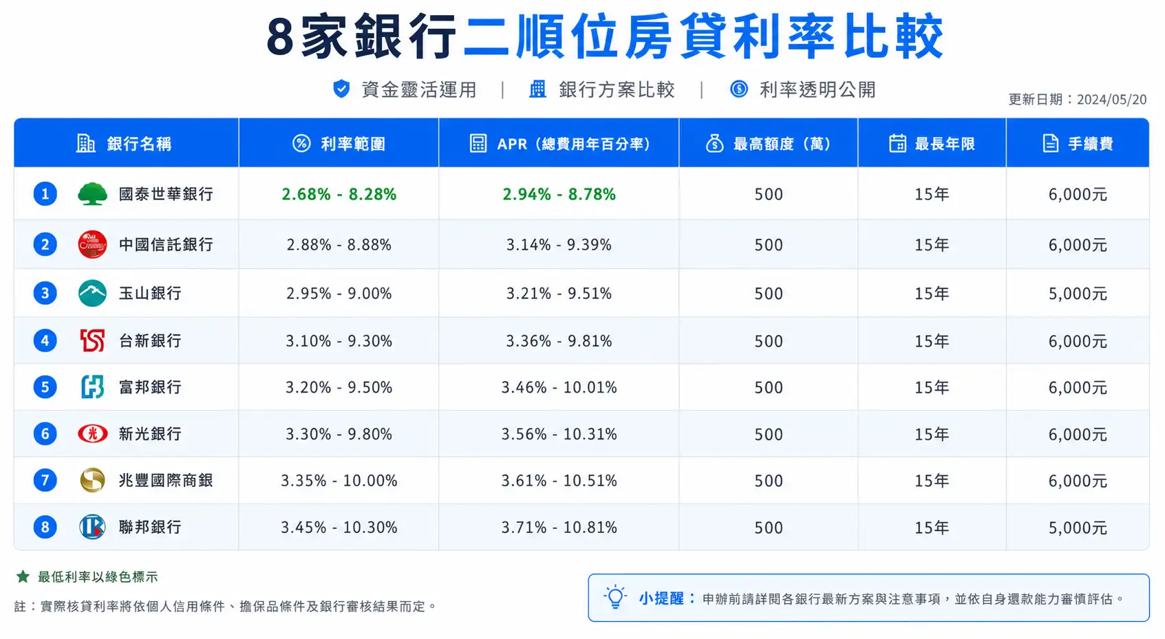 2026年8家銀行二胎利率比較表:新光、玉山、凱基、台新、國泰世華、遠東、王道、永豐