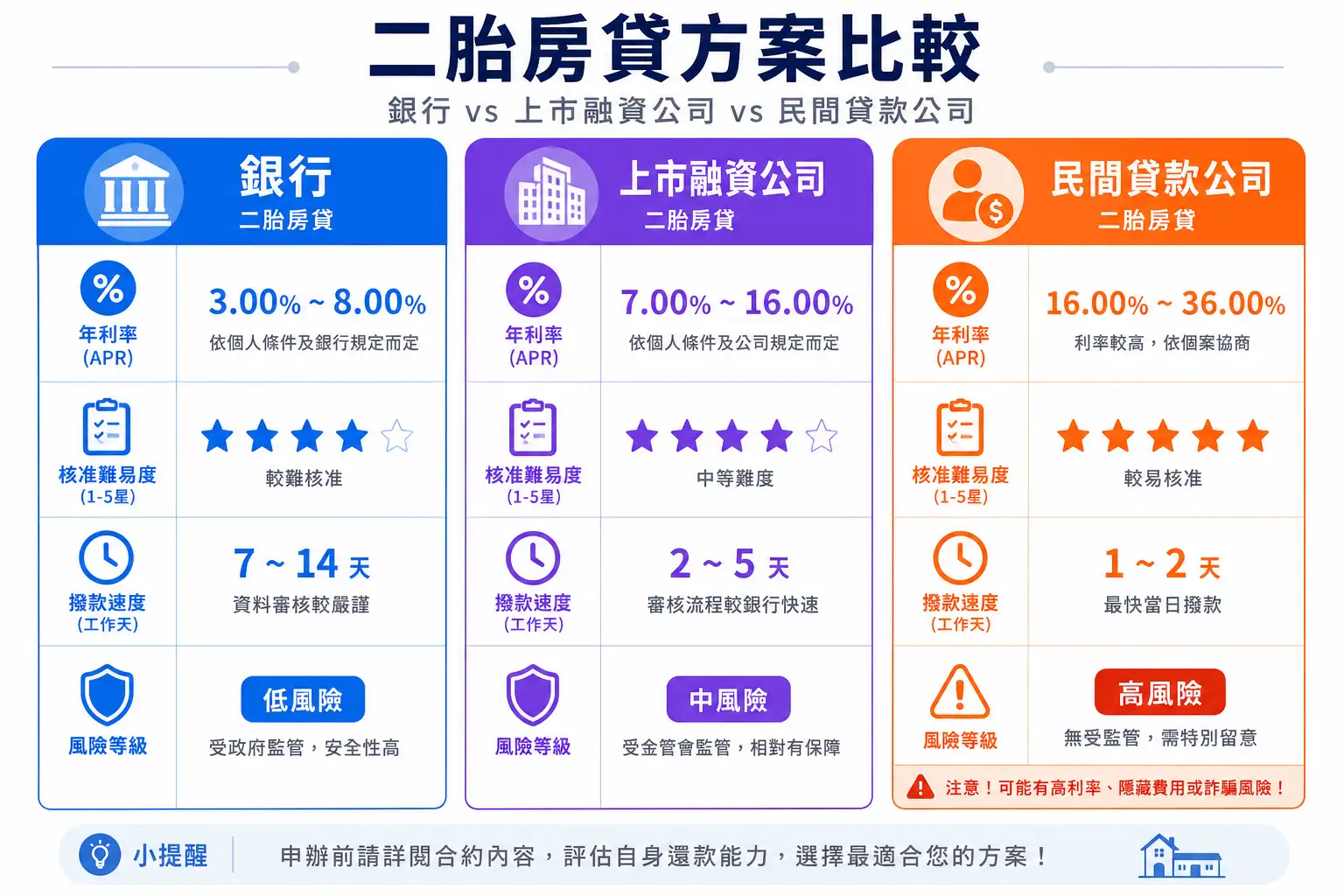 銀行、上市融資公司、民間二胎利率比較圖:APR與風險一覽