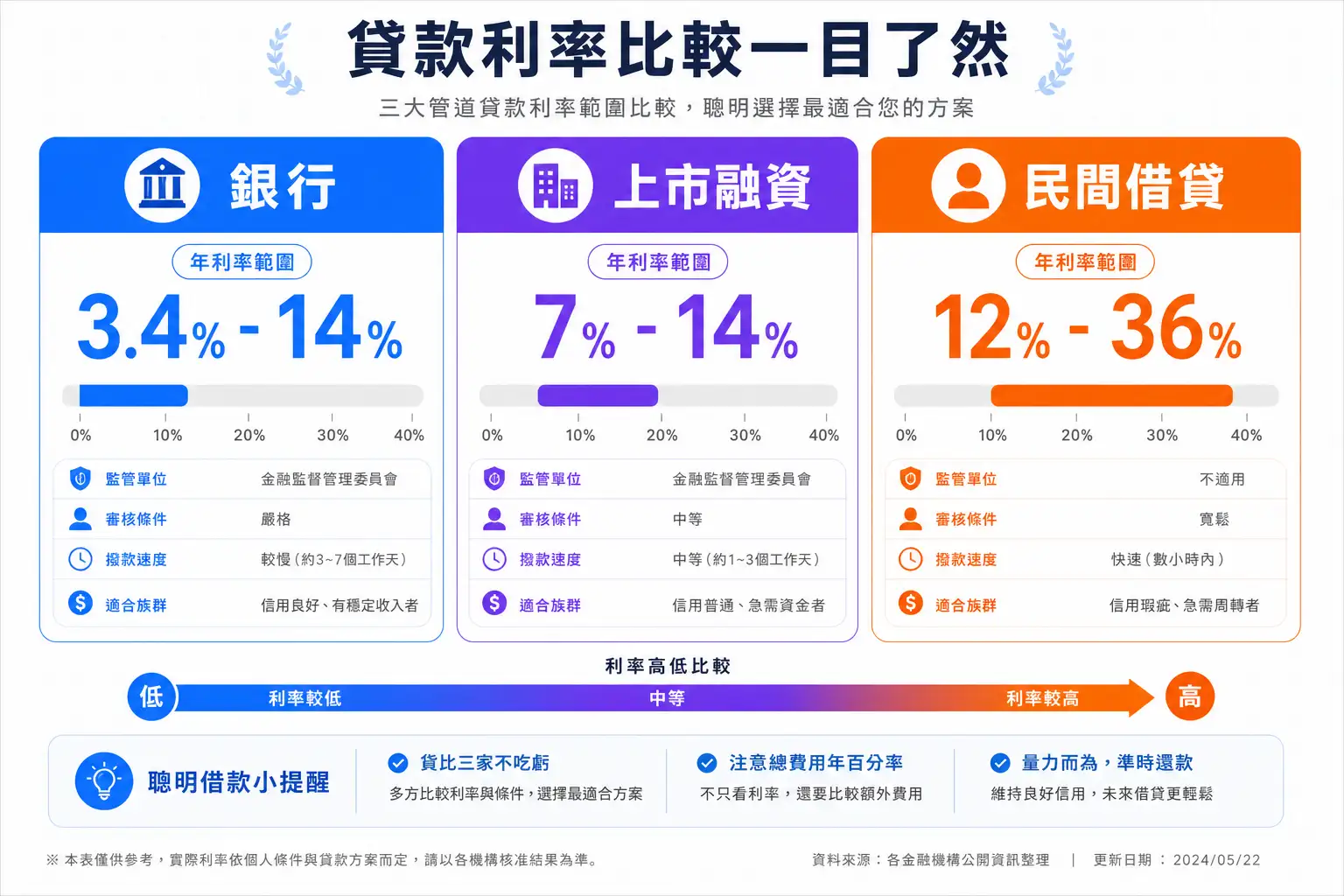 2026年二胎房貸利率比較:銀行、上市融資、民間利率區間一覽