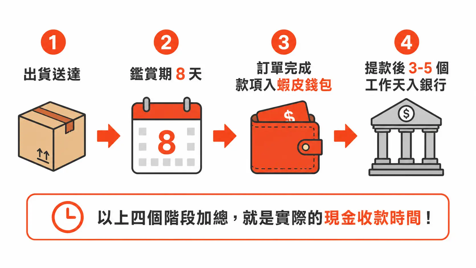 蝦皮撥款 4 個關卡流程圖:出貨、鑑賞期 8 天、訂單完成入蝦皮錢包、提款 3-5 工作天到銀行