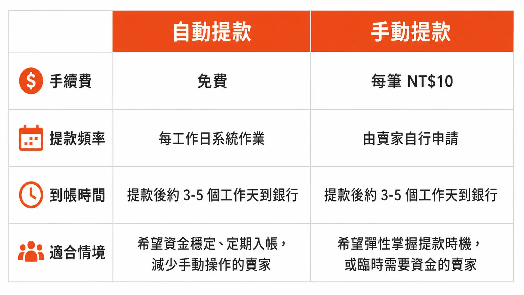 蝦皮自動提領與手動提款比較表:手續費、頻率、到帳時間與適合情境