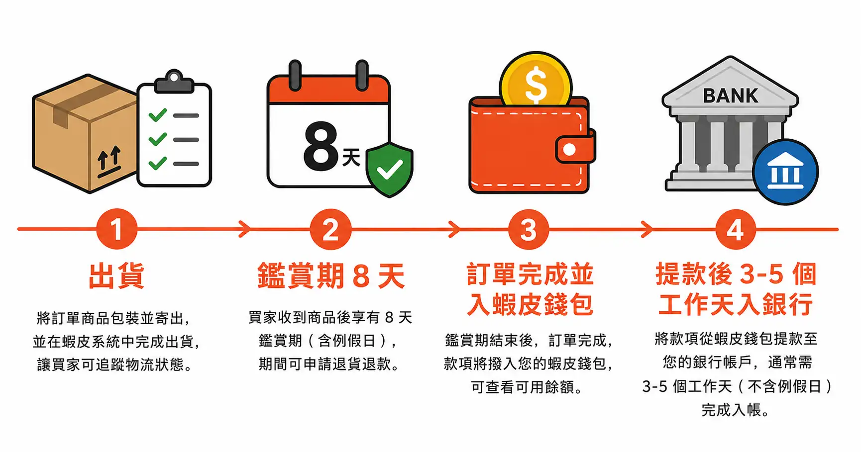 蝦皮撥款時間流程圖:出貨、鑑賞期、訂單完成、提款到銀行的完整時間軸