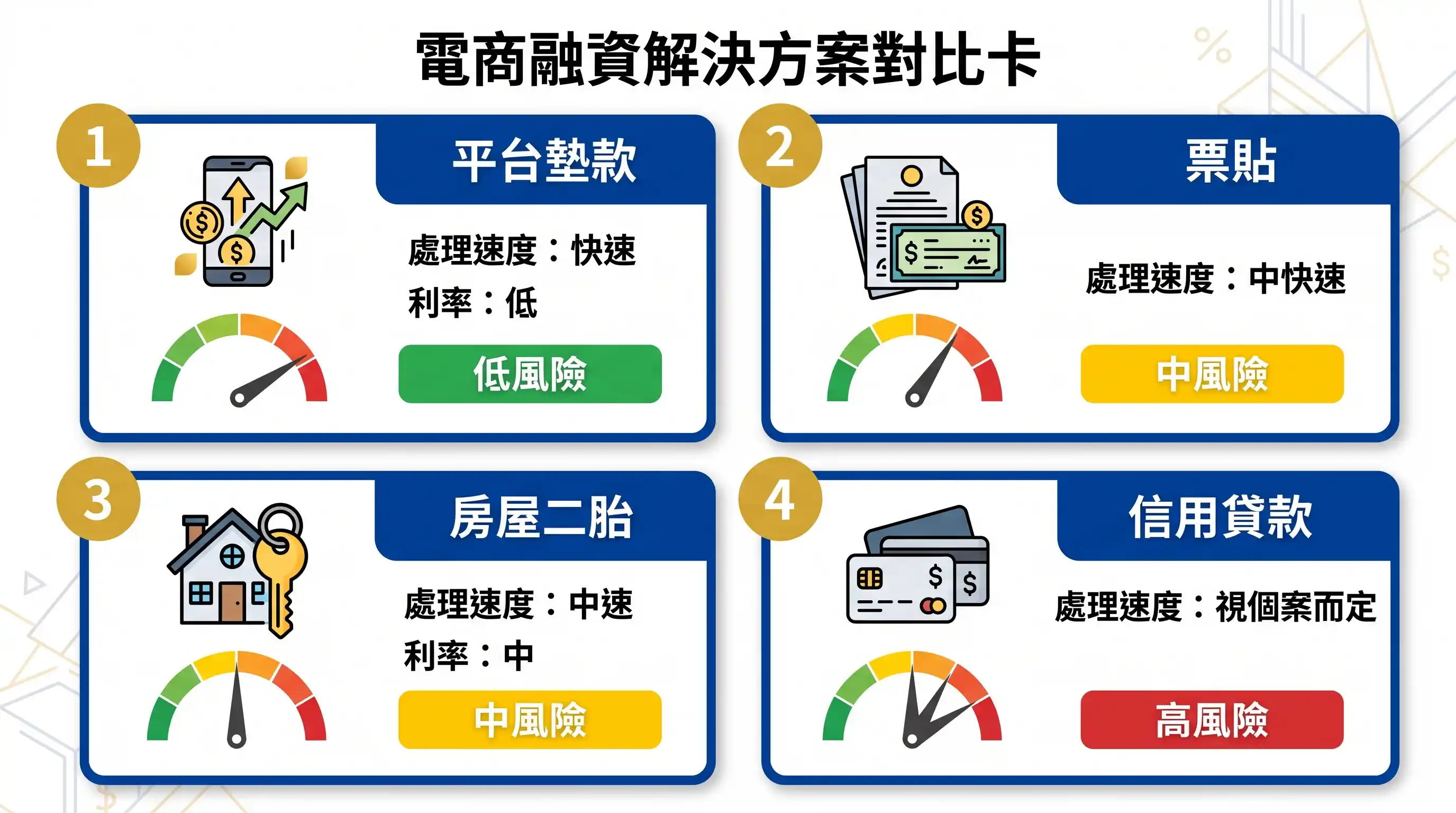 電商週轉 4 種方案比較:平台墊款、票貼、房屋二胎、信用貸款的利率與撥款速度