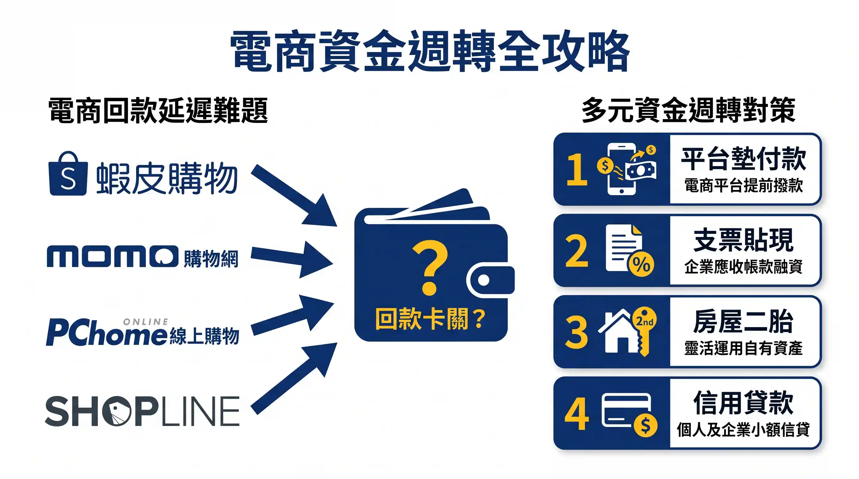 電商週轉是什麼:平台款未入帳的 4 種資金解法圖解