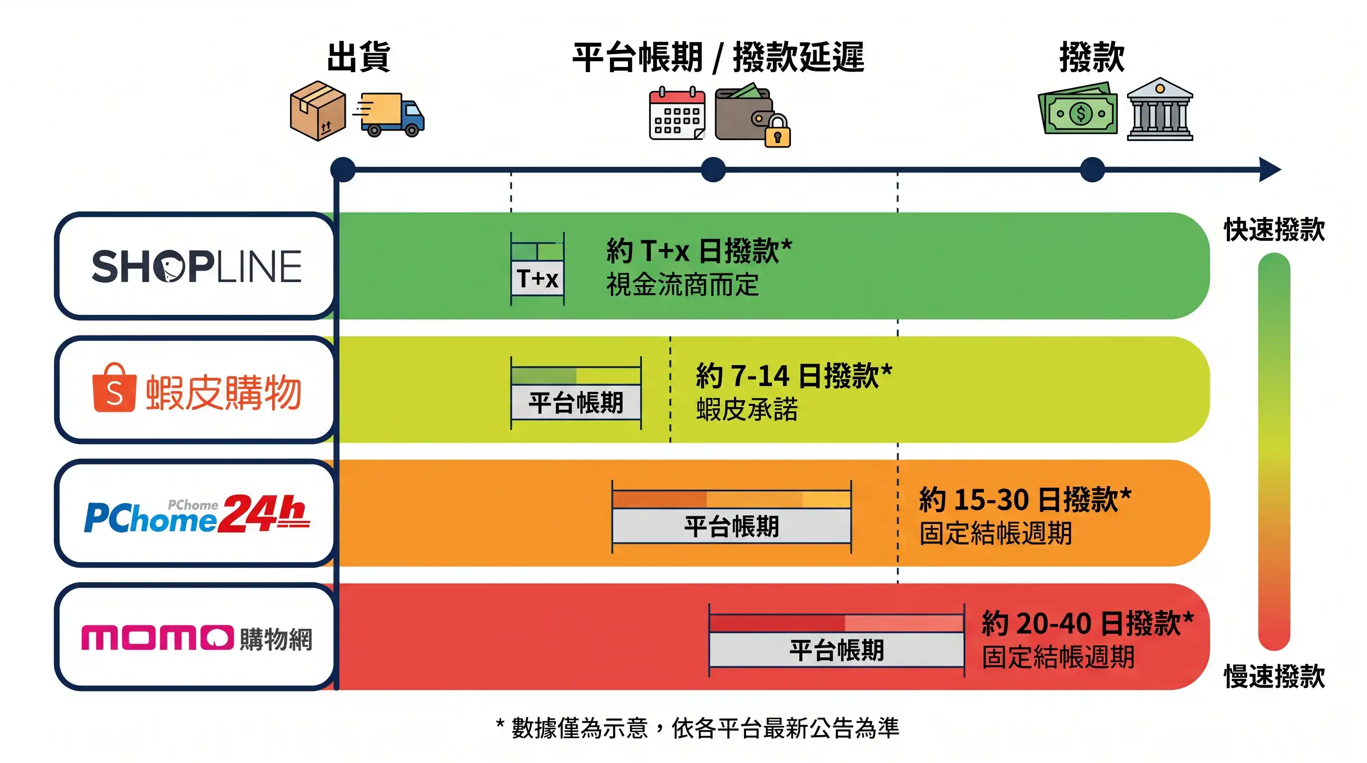 各電商平台出貨到撥款時間比較:蝦皮約 1-2 週、momo 約 30-45 天、PChome 最長近一個月